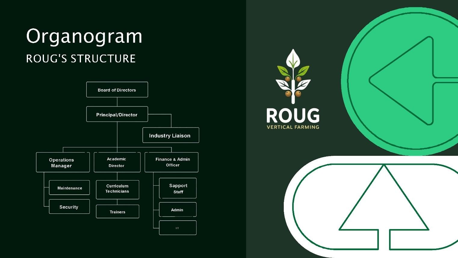 ROUG Vocational Academy Presentation: Strategic agricultural exports, hands-on training, and greenhouse automation parameters.